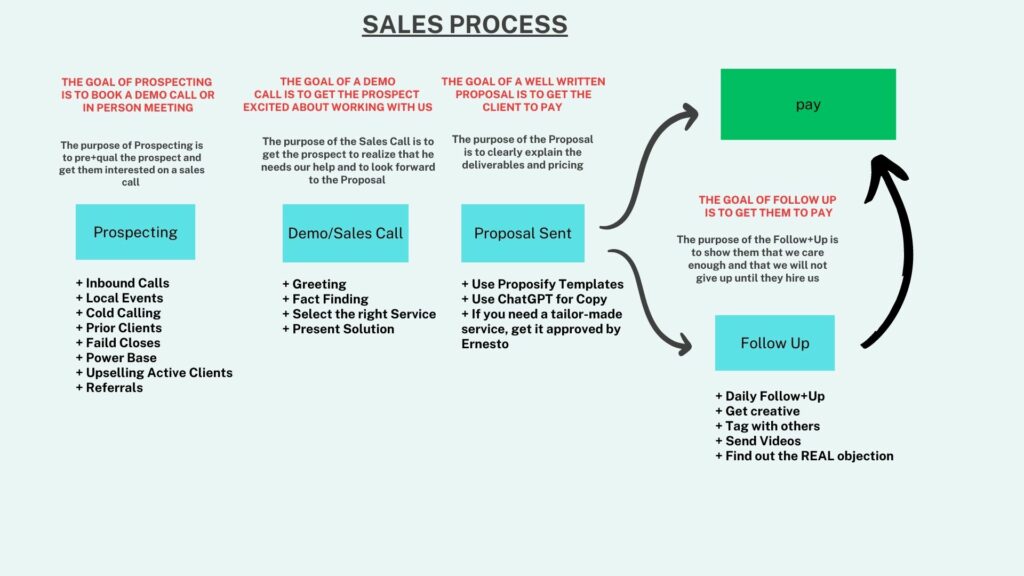 SALES PROCESS